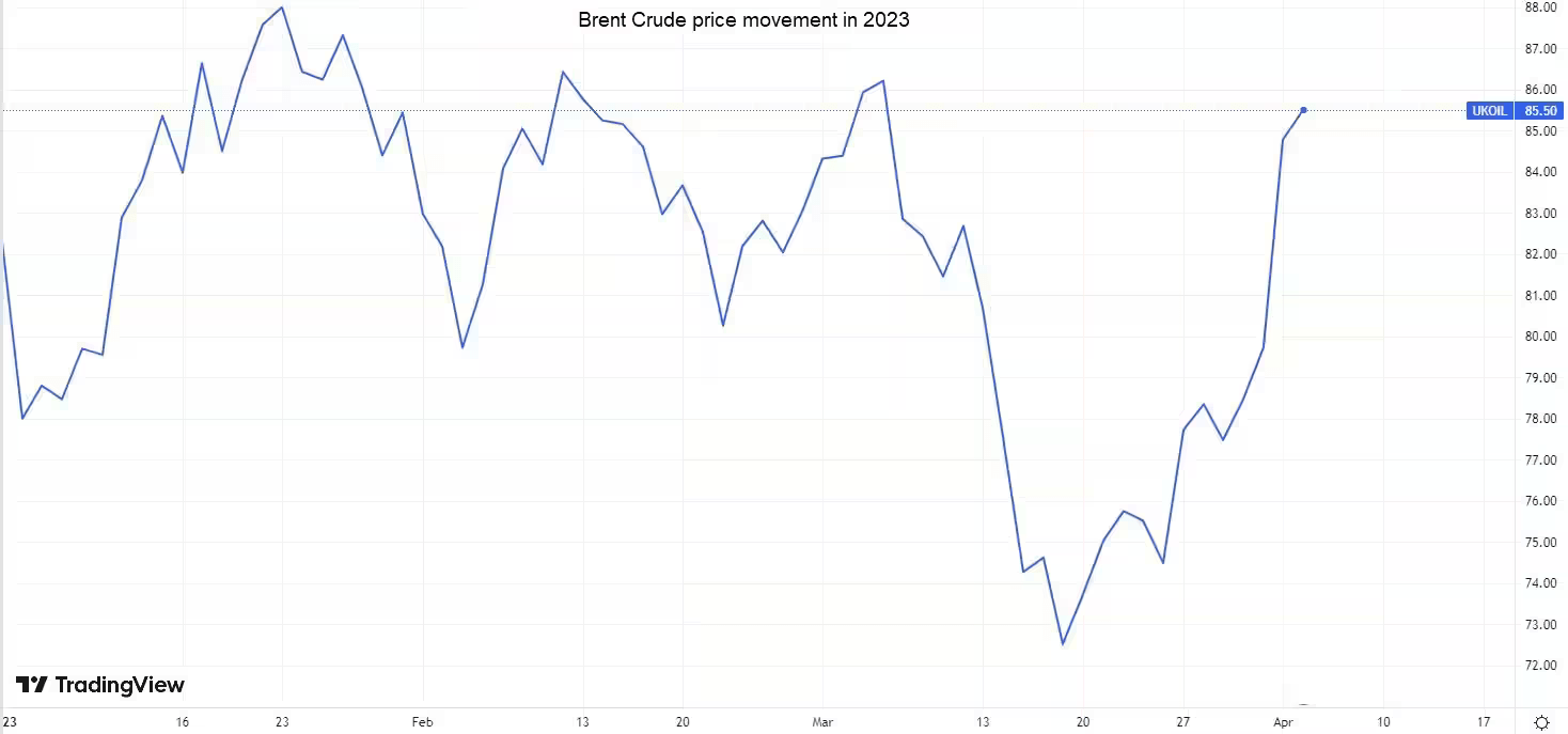 Brent-Crude-Price-YTD