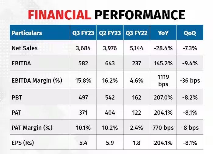 gujrat-gas-financial-performance