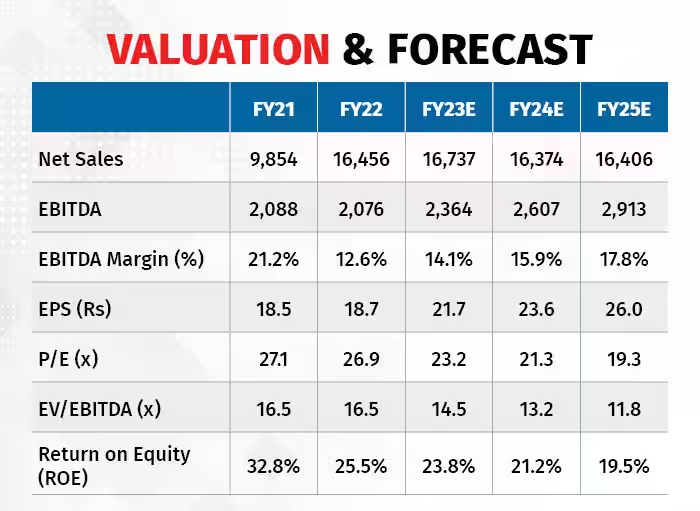 valuation-and-forecast-gujrat-gas